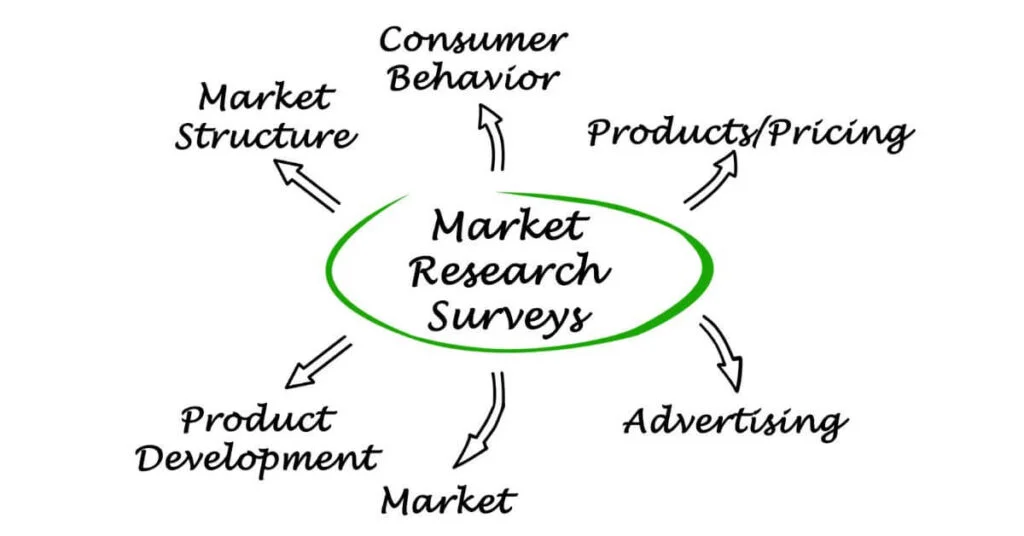 DO a market research